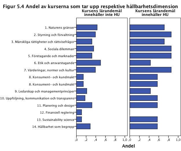 2,37 35 1,352 Kurserna inom SMIL- programmet tar i genomsnitt upp 2,37 hållbarhetsdimensioner.