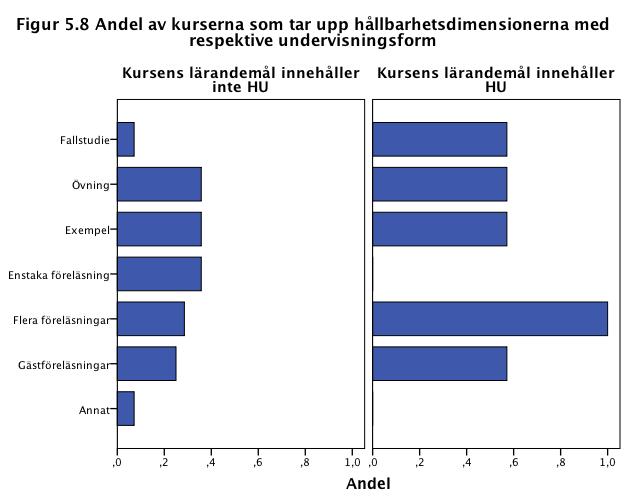 1,75 28 1,456 Kursens lärandemål innehåller HU 3,29 7 1,496 Totalt 2,06 35 1,571 Kurserna på SMIL- programmet tar i genomsnitt upp
