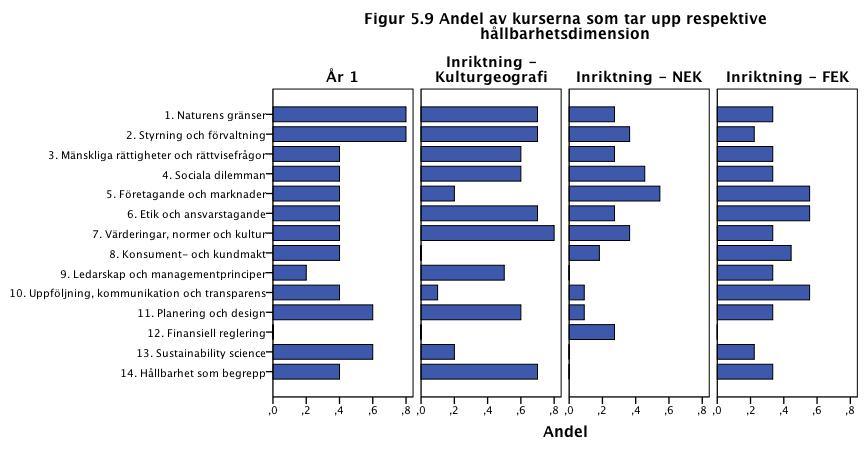 Tabell 5.6 Tar din kurs upp någon av dessa hållbarhetsdimensioner? År 1 Inriktning - Kulturgeografi Inriktning - NEK Inriktning - FEK 1. Naturens gränser 4 80,0 % 7 70,0 % 3 27,3 % 3 33,3 % 2.