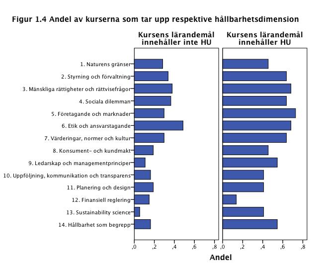 Tabell 1.2 Tar din kurs upp någon av dessa hållbarhetsdimensioner? Kursens lärandemål innehåller inte HU Kursens lärandemål innehåller HU Totalt 1. Naturens gränser 21 28 % 10 45 % 31 32 % 2.
