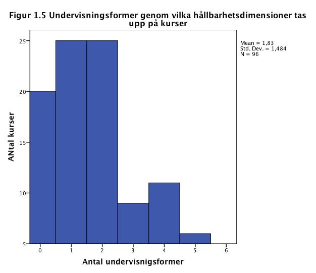 Den vanligaste hållbarhetsdimensionen, som tas upp på över 50 % av alla, är Etik och ansvarstagande (6).