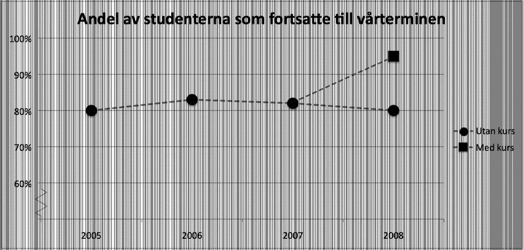 Figur 1. Andelen av basårets nybörjarstudenter från höstterminen som fortsatte till vårterminen.
