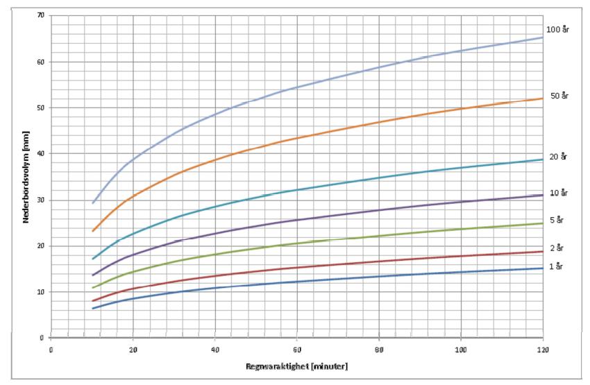 BILAGA 3- Regn- och nederbördsdata Figur 1. Andel av total årsvolym regn som inryms i magasinsvolymer med angivet värde på x-axeln. Regndata från Stockholm 1984-2014.