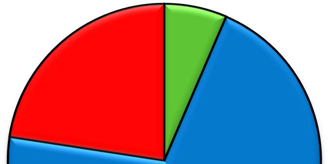 23% 6% Anordningar som krav 71% krav, större brister krav, mindre brister Figur 3.