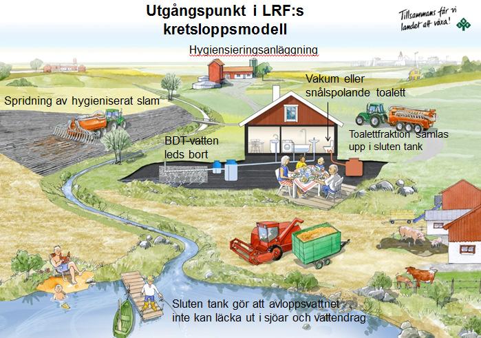 2. Kretsloppsmodellen LRF:s kretsloppsmodell innebär att man separerar toalettvattnet från BDT-vattnet inne i huset.