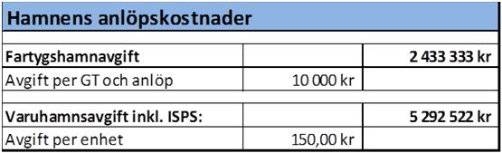 år 121,7 Max antal Trailers: 164 Enheter/tur (lastn & lossn) 386 Genomsnittsfart (knop): 15,5 Trailers (lastade & lossade) 25 Transportarbete [tonkm/år] 3574149613 Kapital, drift & underhåll Totalt