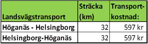 Bruttoregisterton (BRT/GT) 1720 Turer per år 260,7 Max antal