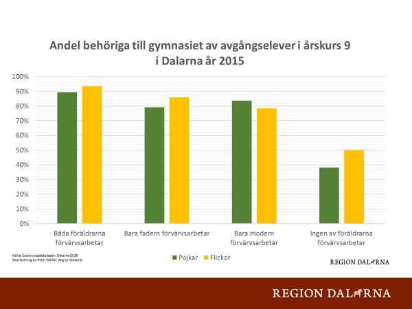 Andel som tagit gymnasieexamen inom fyra år på nationella programmen startår 2011/12 (SIRIS, Skolverket, 2017) Antalet elever som tagit gymnasieexamen inom fyra år är i Dalarna 73%.