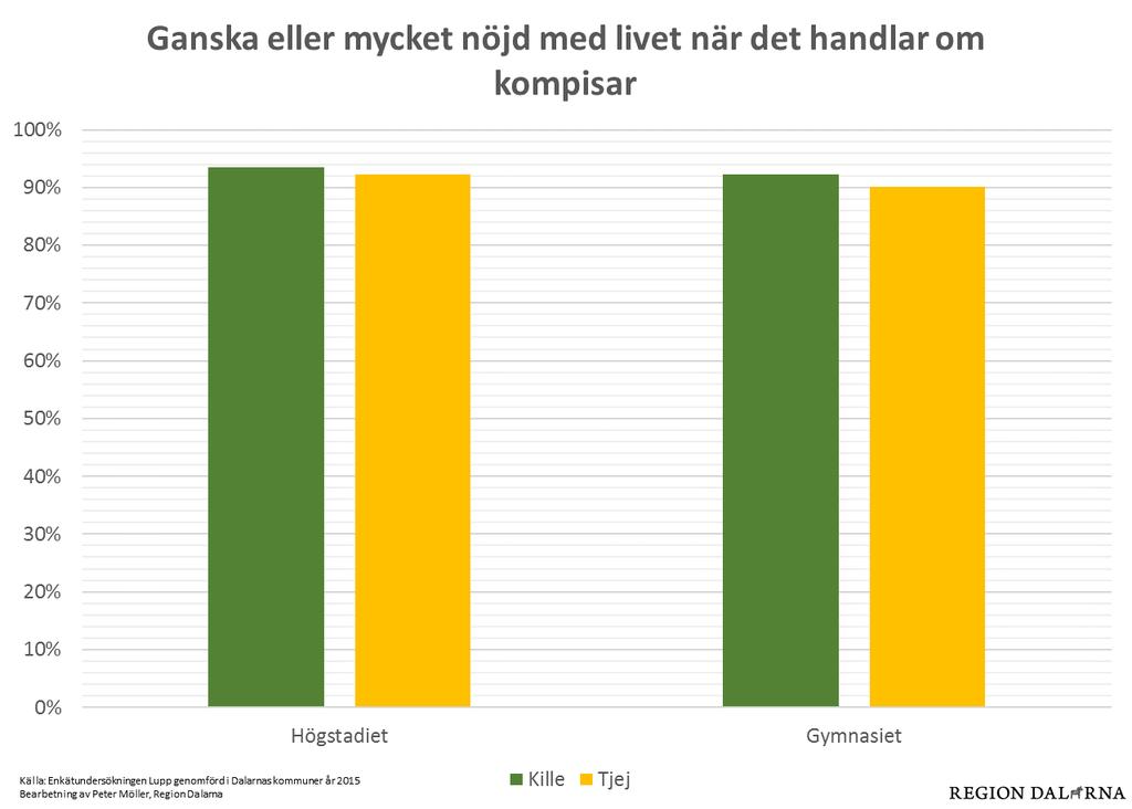 Resultat Mål: Unga i Dalarna ska känna att tillvaron är meningsfull och att de blir sedda. Hur nöjd eller missnöjd är du med ditt liv när det handlar om kompisar? (Fråga i Lupp-enkäten, 2015).