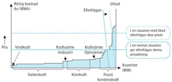 20(22) Diagram 10. Prissättning på den nordiska elmarknaden.