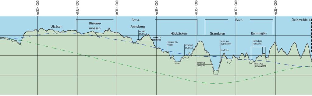 2 Utförda utredningar i järnvägsplaneskedet Sedan projektet startade november 2014 har arbete pågått med att se över lämplig placering för spårlinjen i plan och profil inom den järnvägskorridor som