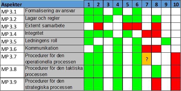 Inköpsmognad För att veta vart du skall - behöver du veta var du befinner dig Stoppljus per utvärderingsparameter MP3 -