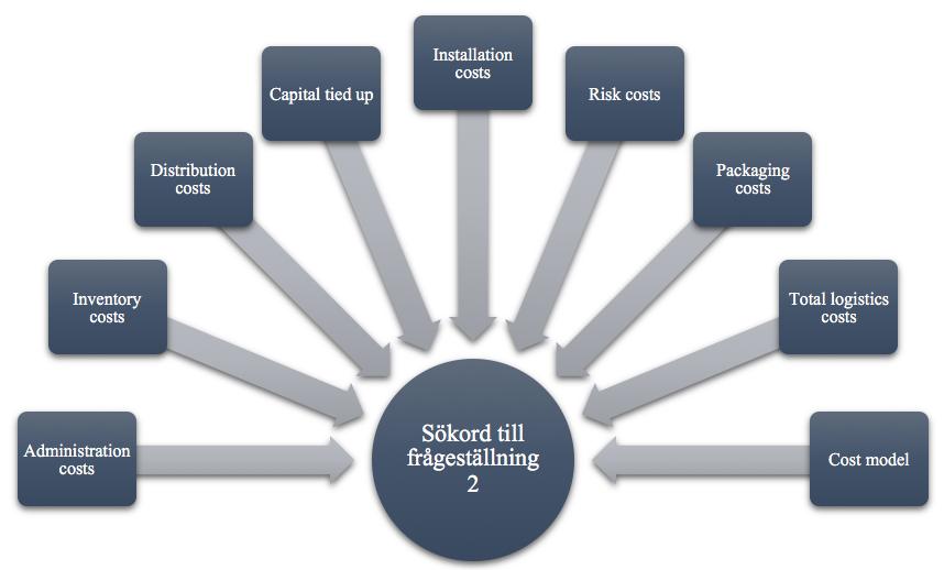 Figur 5: Sökord till frågeställning 2 (egen illustration 2018).