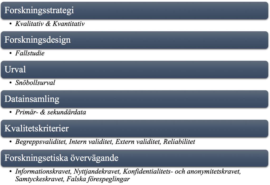 2.8 Författarnas delaktighet Vid genomförandet av denna studie har delaktigheten varit jämnt fördelad sinsemellan författarna.
