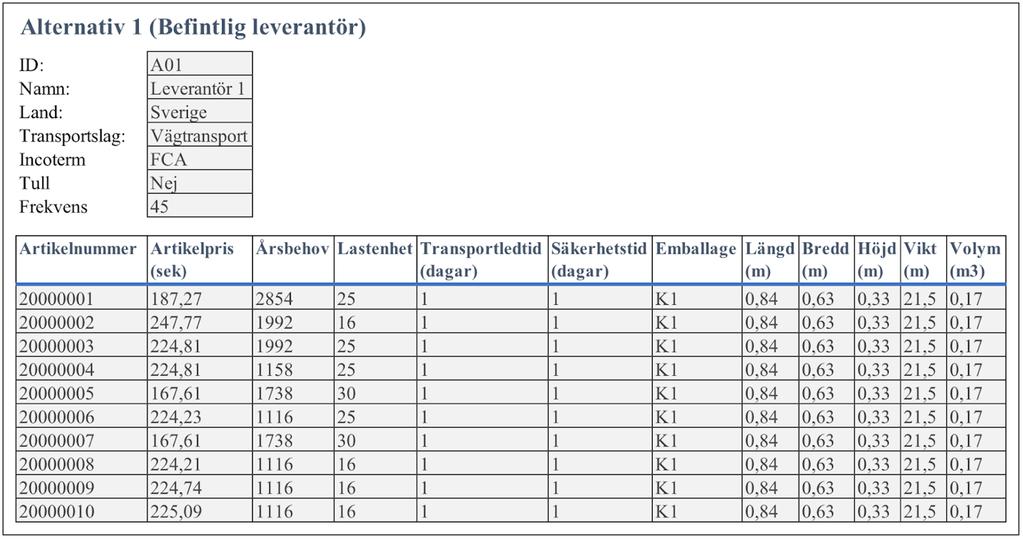 4.2 Empiri 2 4.2.1 Företagsfall Normalt sätt får logistikorganisationen på Volvo CE i Braås enbart information kring artikelnummer, årsvolym och pris av inköpsorganisationen vid ett eventuellt byte