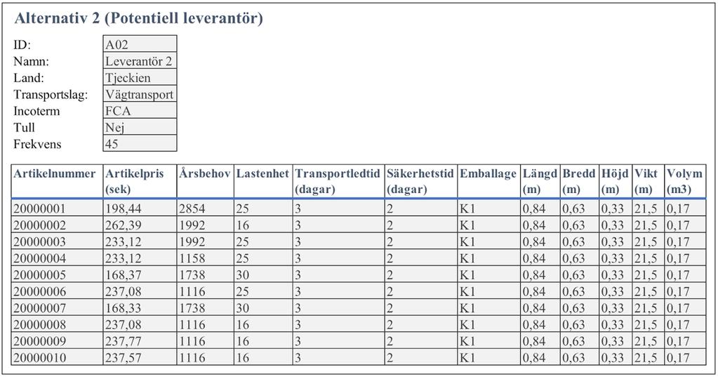 Figur 20: Data från leverantör 2 framtagen av Inbound Logistics Engineer1 (2018-05-14) (egen illustration 2018) Utöver datan från figur 19 och 20 gav Inbound Logistics Engineer1