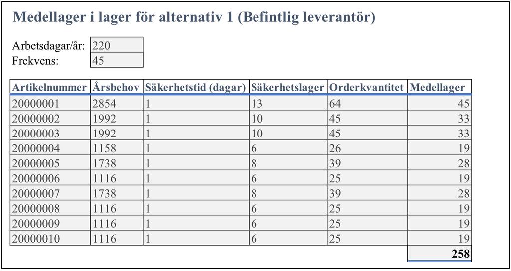 Figur 21: Medellager i lager för