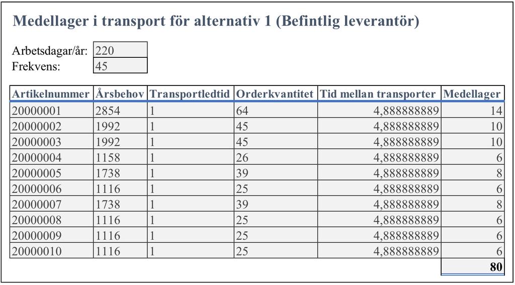 Figur 23: Medellager i transport för