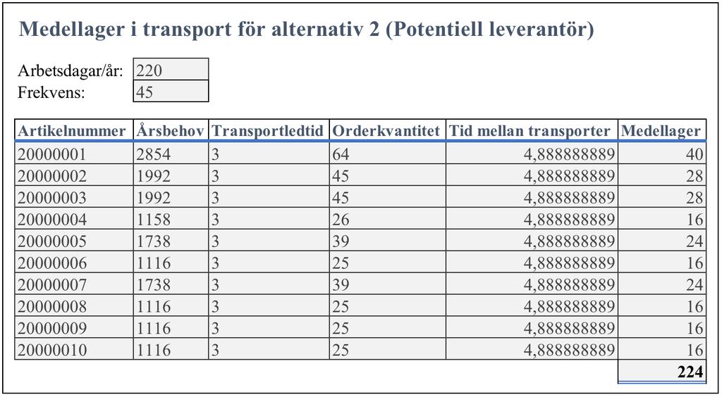 Figur 24: Medellager i transport för