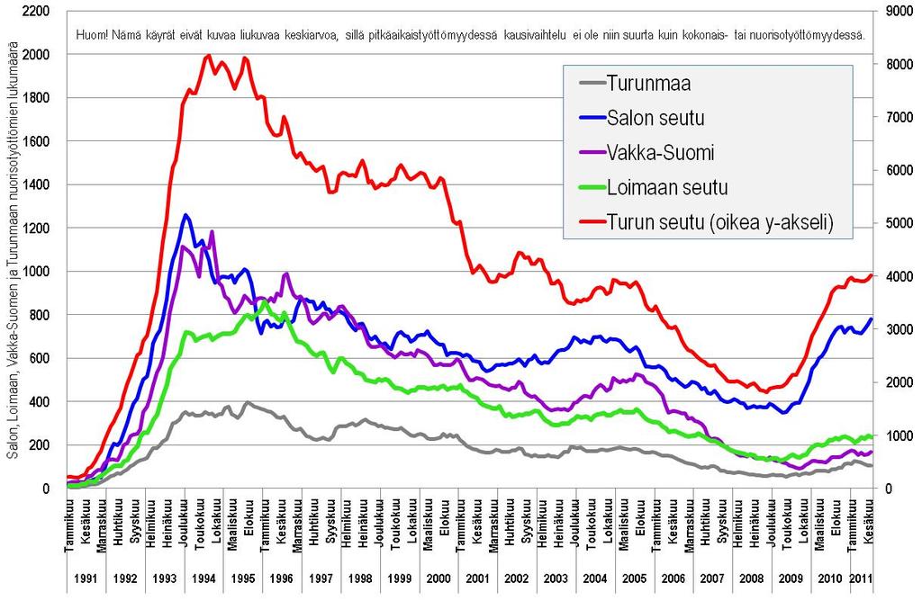 Arbetslöshetsgradens utveckling i regionkommunerna (juli 2011)