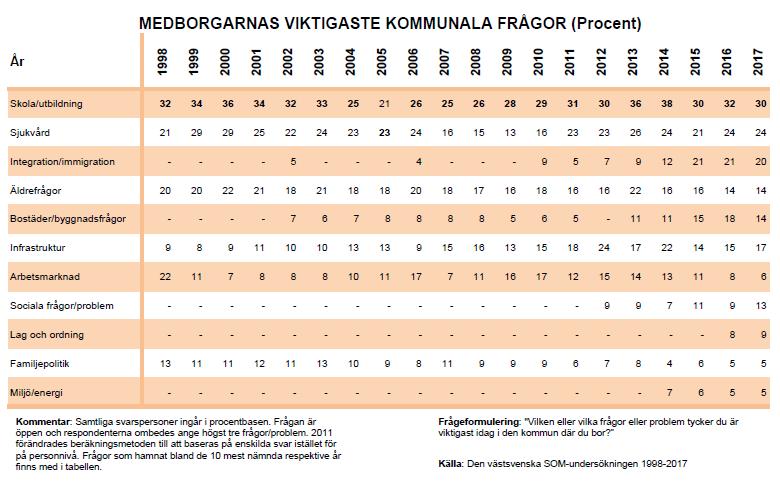 Medborgarnas viktigaste kommunala frågor 1998-2017 (procent) 1998 2000 2002 2003 2004 2005 2006 2007 2008 2009 2010 2011 2012 2013 2014 2015 2016 2017 Skola/utbildning 32 36 32 33 25 21 26 25 26 28