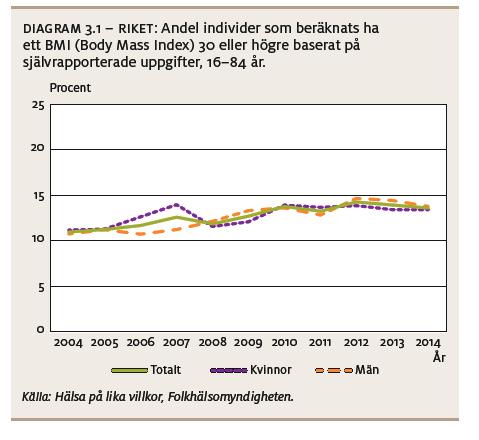 Befolkningsstatistik övervikt och fetma Andelen vuxna med fetma har fördubblats sedan 1990. Förekomsten av fetma ökade kraftigt under åren 1980 2012.