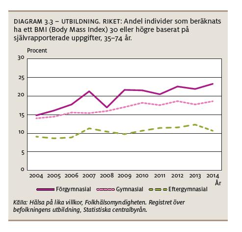 År 2014 var det 35 % av Sveriges befolkning som klassades som överviktiga och 14 % klassades som feta. Det finns också socioekonomiska skillnader.