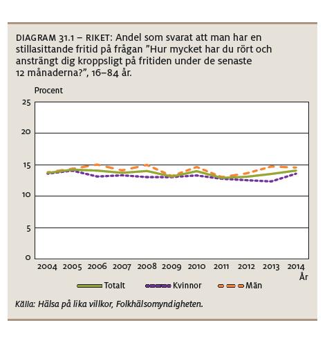 avviker kvinnor i åldersgruppen 45-64 år från det mönstret i den senaste undersökningen (skillnaderna mellan närliggande grupper är dock inte