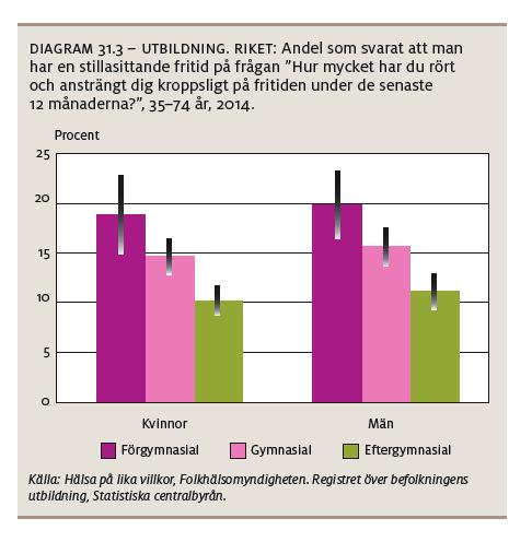 I undersökningen Skolbarns hälsovanor från 2013/14 framkommer att andelen som uppnår rekommendationen från WHO, fysiskt aktiva minst en timme om