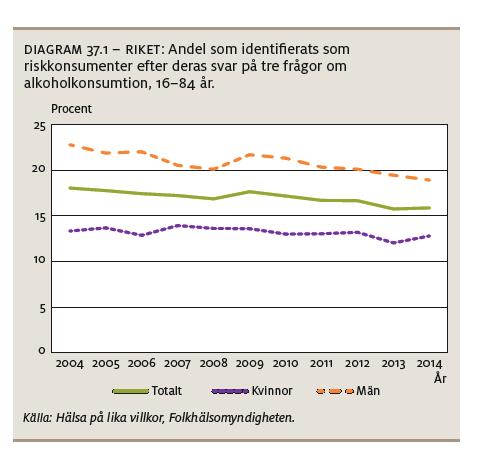 Befolkningsstatistik alkohol Totalkonsumtionen av alkohol har minskat i Sverige sedan början på 2000-talet.