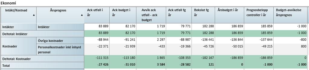 Bilaga 49/18 Månadsrapport maj 2018 Kulturnämnden SAMMANFATTANDE ANALYS OCH FRAMTIDSBEDÖMNING Kulturnämndens förvaltning, Kultur och bildning, prognostiserar ett negativt resultat på 1 mnkr för 2018.