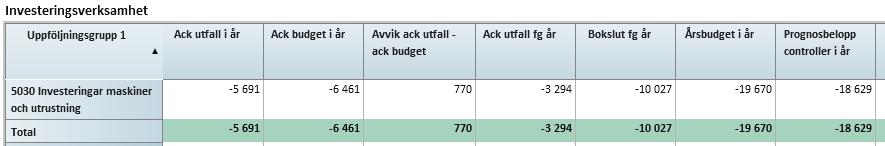 Bilaga 49/18 4 (4) Avvikelsen på konstinvesteringar är 0,7mnkr mindre än budgeterat.