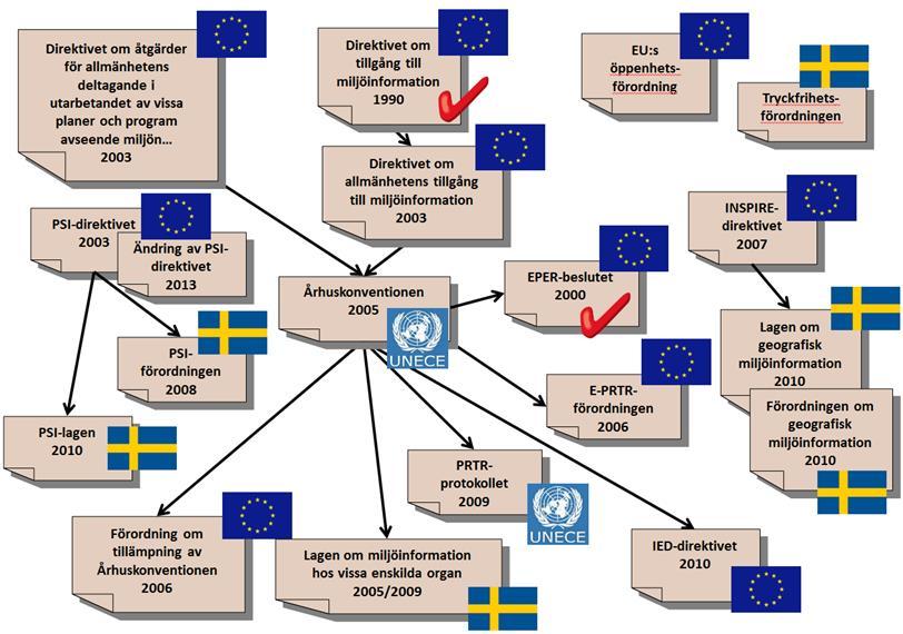 Span på övergripande riktning (styrdokument som syftar till tillgängliggörande av information