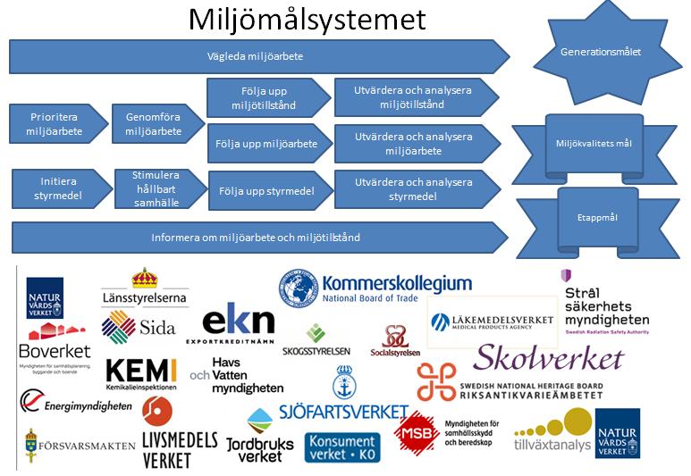 Utveckling av stödet för miljömålsystemet och FN:s hållbarhetsmål