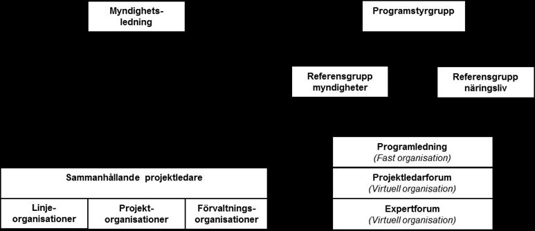 Erfarenheter om samverkan i programform (IED) Beslut Myndighet C Myndighet B Myndighet A Program Överenskommelser Genomförande: - Verksamhetsutveckling - IT-utveckling - Förvaltning -