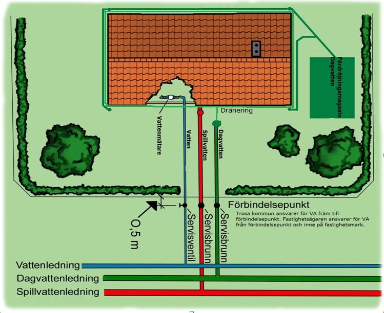 Information om Vatten och avlopp fastighet Lokalt omhändertagande av dagvatten (LOD) Vattenmätarplacering