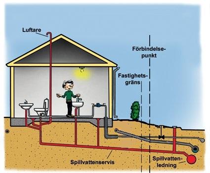 1 Spillvatteninstallation skall vara ventilerad 2 Spillvatteninstallationen utförs helt konventionellt 3 Tak och regnvatten leds ut på gräsmatta, alternativt till stenkista (LOD = lokalt