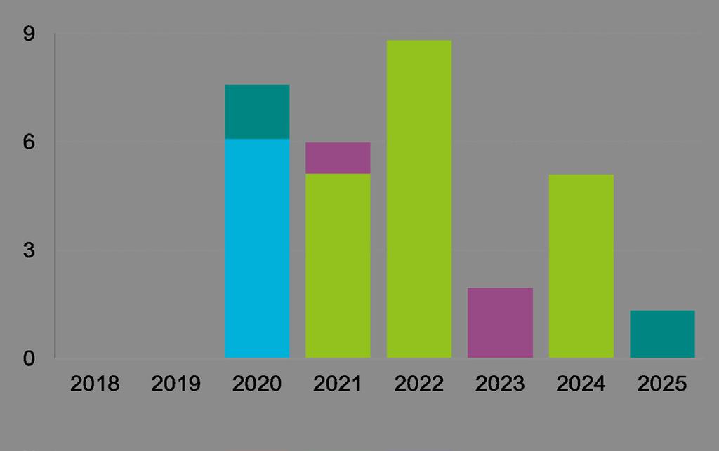 Finansiell ställning SEK miljarder + Kassa och likvida medel 36,1 26,2 37,0 + Kortfristiga räntebärande placeringar 6,6 6,5 8,3 + Långfristiga räntebärande placeringar 23,0 22,4 21,5 Bruttokassa 65,7