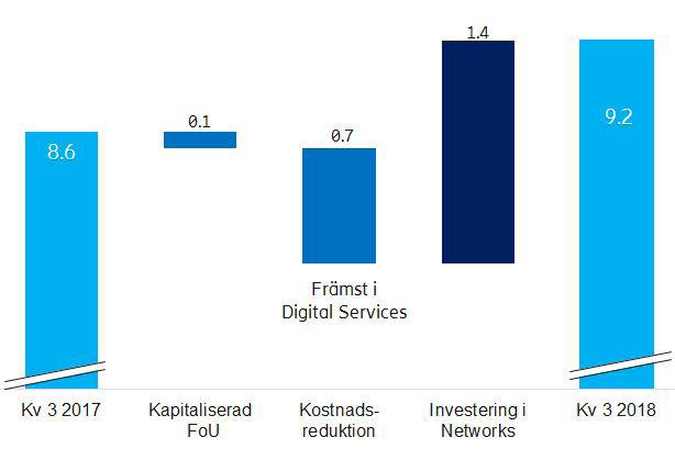 Finansiell översikt SEK miljarder Kv 3 Kv 3 Förändring årsvis Kv 2 Förändring kvartalsvis Nio månader Nio månader Nettoomsättning 53,8 49,4 9% 49,8 8% 147,0 147,5 Försäljningstillväxt justerad för