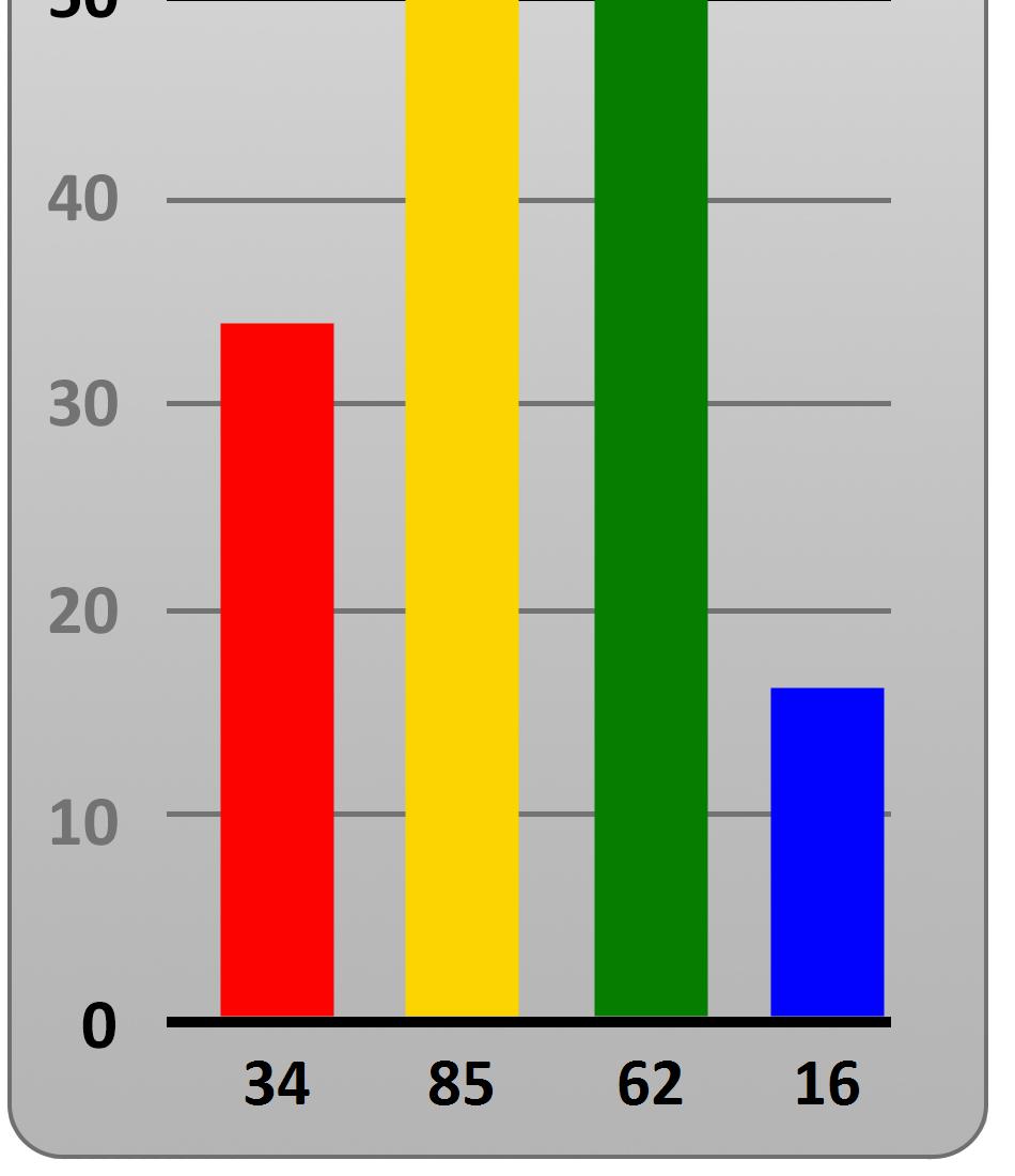 Din anpassade stil visar din uppfattning om beteende du tror att du bör använda i ditt valda fokus (arbete, socialt eller familj). Denna graf kan ändras när du byter roll eller situation.