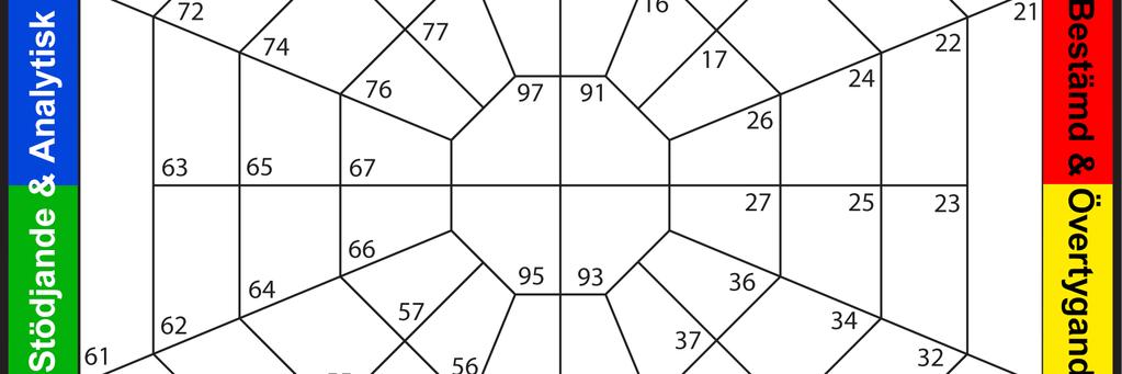 Bokstäverna utanför ytterkanterna av diamanten betyder att det är en faktor (DISC) av din stil som kommer att dominera de andra tre.
