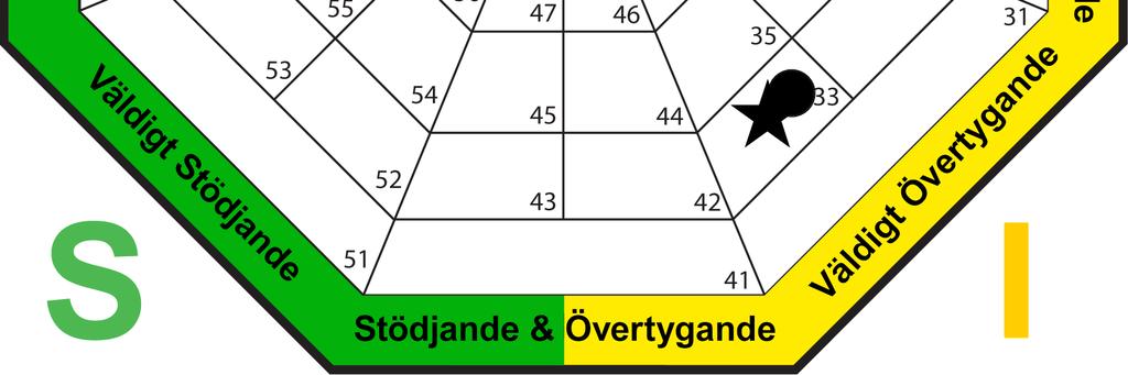 Beskrivning: D = Dominans / beslutsamhet: Hur du handskas med problem I = Influerande / extroversion: Hur du handskas med andra människor S = Stabilitet / tålamod: Hur du handskas med din