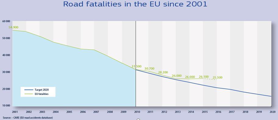 20 Olycksutvecklingen Den nedåtgående olyckskurvan i Europa har planat ut från 2013 Nedan ser vi utvecklingen i Norden Hur ska vi kunna vända trenden?