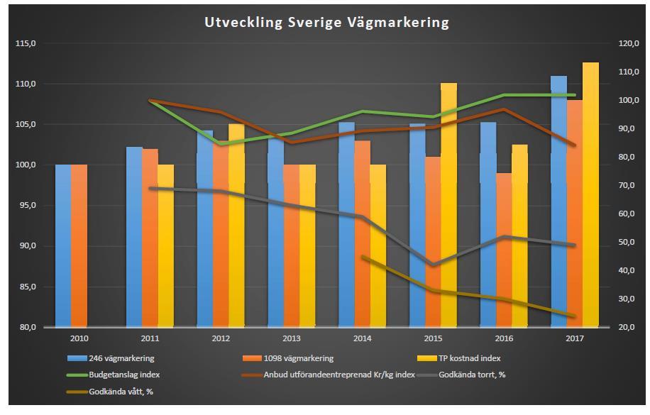 22 En studie är gjord där branschens utveckling är redovisad tillsammans