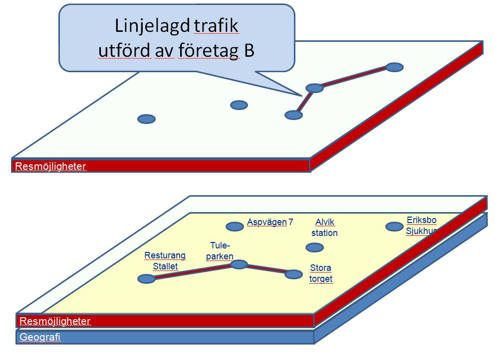 När företag A är klar med sina turplaner så exporteras de genom fastlagda gränssnitt till ett centralt system där de kan läggas ihop med andra företags linjelagda trafik.