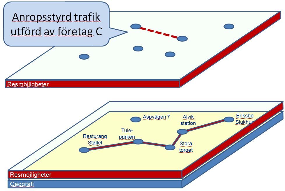 Slutrapport - Teknikplattform för den samlade kollektivtrafiken 21(72) Figur 8 Beskrivning av en anropsstyrd tur med förbeställningstid och bytesregel läggs till Projektets förslag är att man i