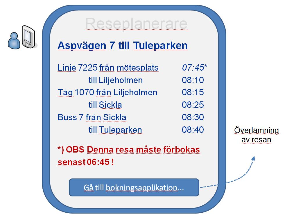 Slutrapport - Teknikplattform för den samlade kollektivtrafiken 24(72) Figur 11 Även om B egentligen motsvarar ett område så kan reseplaneraren betrakta det som om det vore en punkt när resan ska