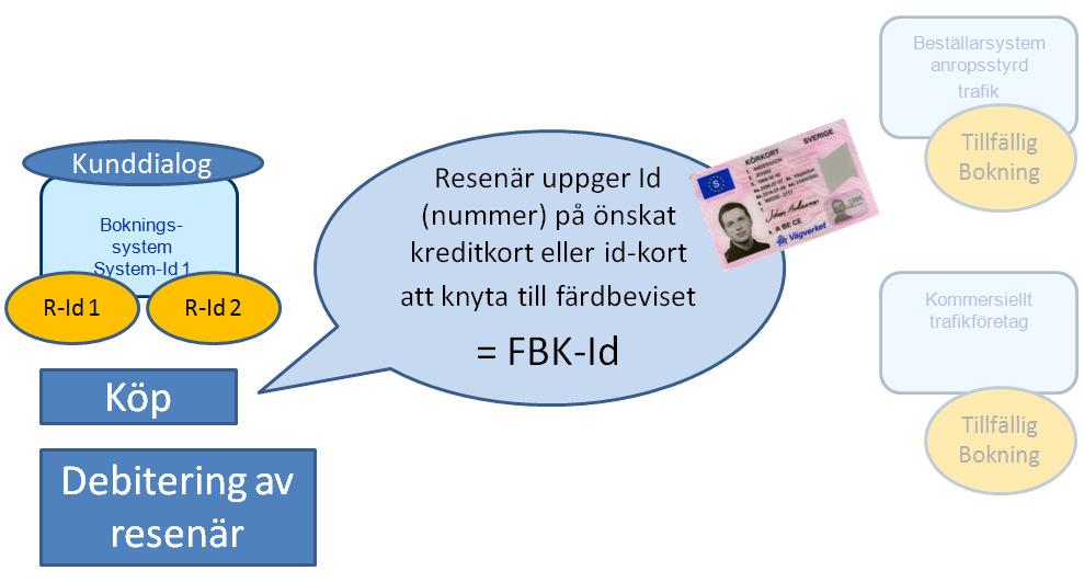 Slutrapport - Teknikplattform för den samlade kollektivtrafiken 67(72) Figur 27 Köpet kan nu slutföras När samtliga reservationer har accepterats så kan köpet genomföras och resenären debiteras på