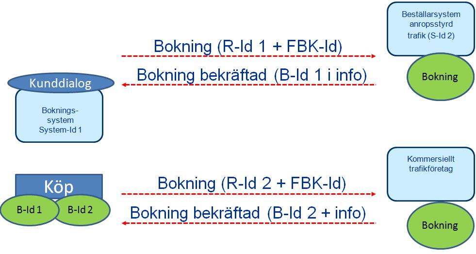 Slutrapport - Teknikplattform för den samlade kollektivtrafiken 68(72) Figur 28 Bokningen slutförs När resenären betalt för resan skickas de slutliga bokningarna och som svar mottas