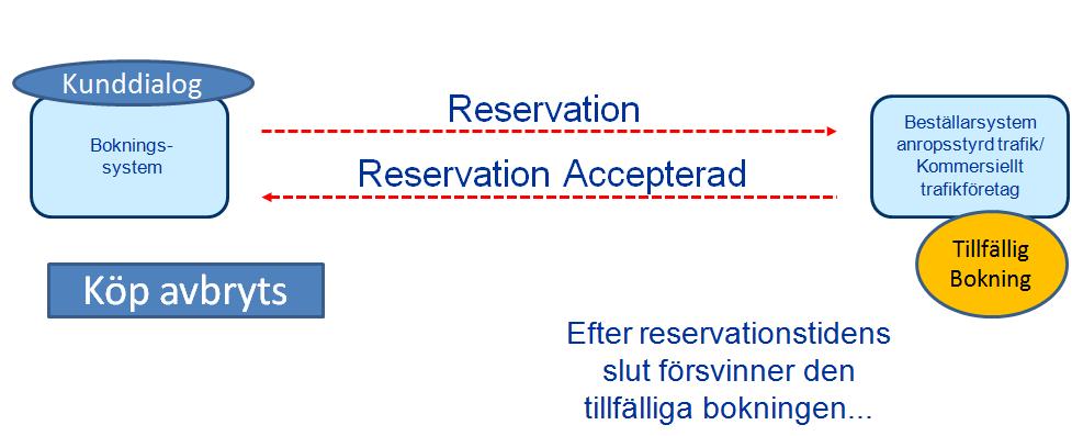 Slutrapport - Teknikplattform för den samlade kollektivtrafiken 69(72) Reservations-ID: Sys-1/2 BokningsStatus: Accepterad Boknings-ID: Sys-3/1 Boknings-INFO: X132233290823898FFG12345 När bokningen